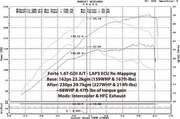 LAP3 ECU Tune for YD Forte Turbo 1.6 T-GDI