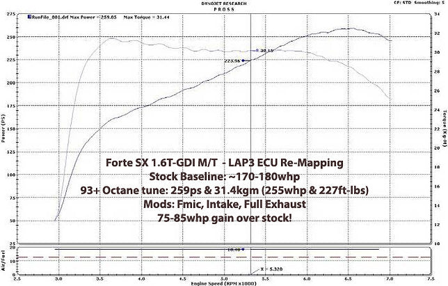 LAP3 ECU Tune for YD Forte Turbo 1.6 T-GDI